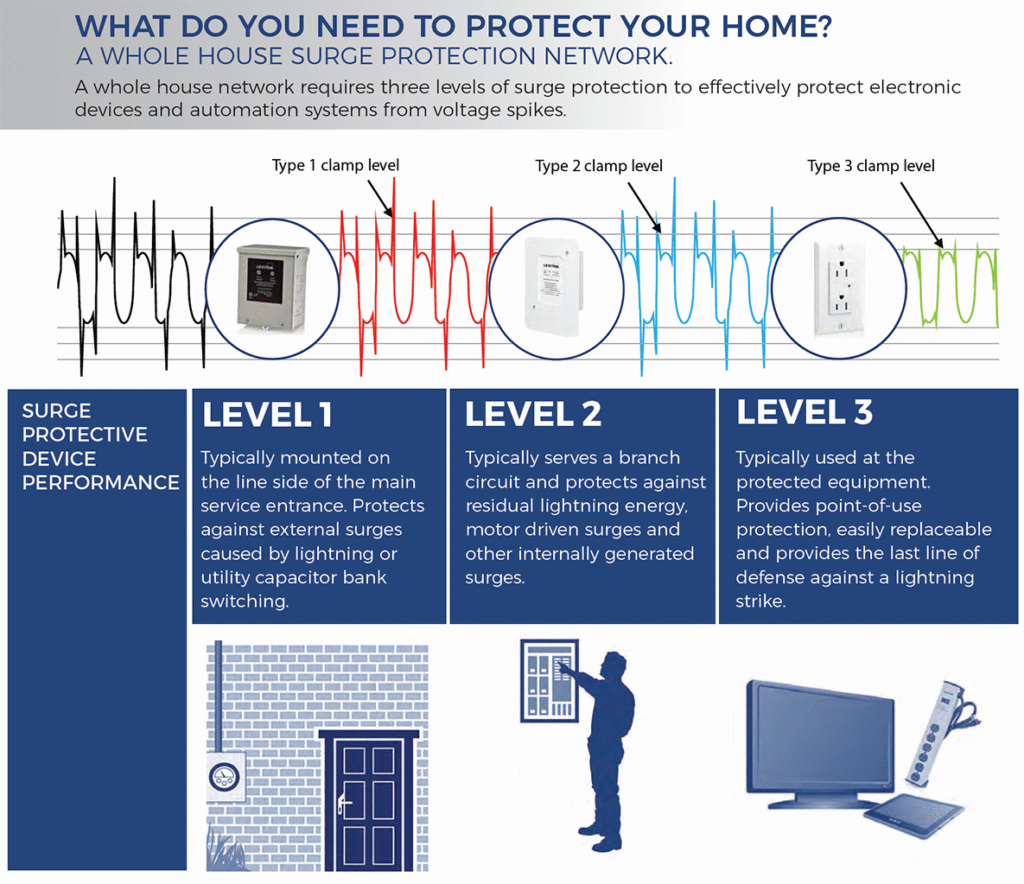 Features of surge protective decives