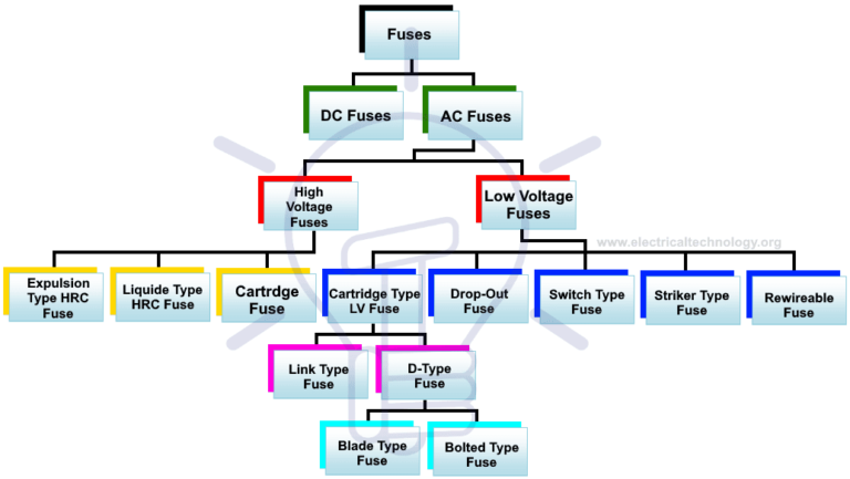 The difference between DC fuse and AC fuse